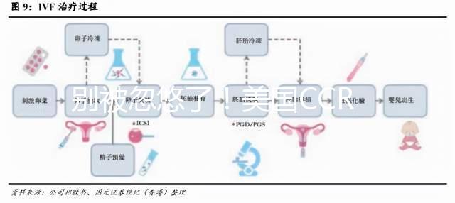 別被忽悠了！美國(guó)CCRM試管成功率85%不是人人都可以