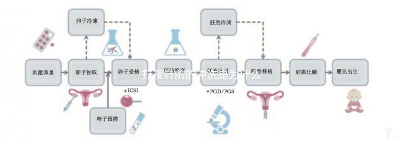 打夜針前的沖洗是為什么進來看的，包含詳細的快速收集步驟